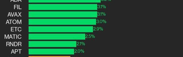 CoinDesk 20 Performance Update: NEAR Leaps 6.3% as All Assets Rise