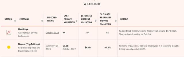 How Valuations of IPO Hopefuls Have Plunged From Pandemic-Era Heights