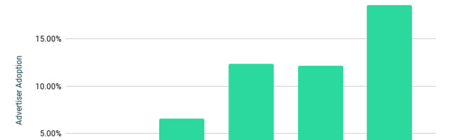 TikTok ad adoption jumped 5x YOY