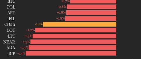 CoinDesk 20 Performance Update: Uniswap (UNI) Drops 3.3% as Index Trades Lower