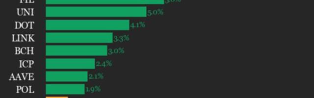 CoinDesk 20 Performance Update: Litecoin (LTC) Surges 11.9% as All Constituents Rise