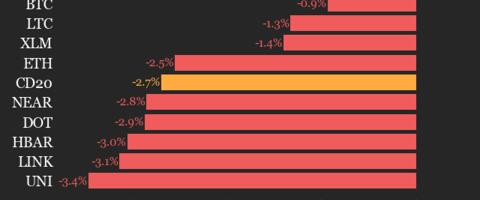 CoinDesk 20 Performance Update: Solana (SOL) Drops 5.4%, Leading Index Lower