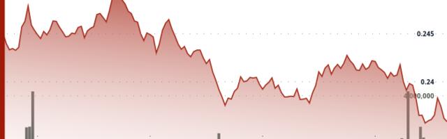 HBAR Drops 2.5% After Breaking Key Support Levels