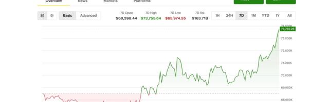 Bitcoin rises to one-month high of $73,800, continuing to outperform since start of Iran war