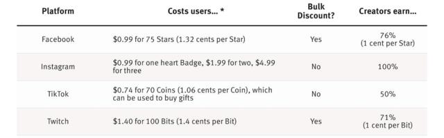 How Livestreaming Tipping Payouts Compare