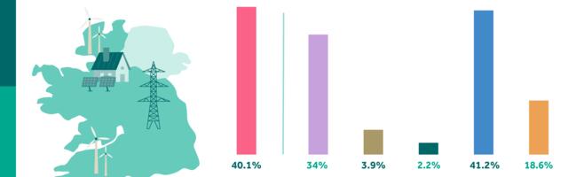 New renewable power records for August: EirGrid