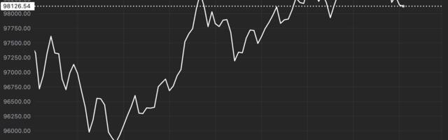 First Mover Americas: Bitcoin Regains $98K After Weekend Slump