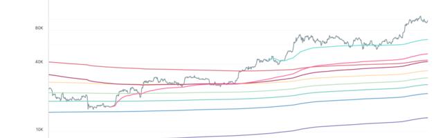 Bitcoin Buyers Saw 40% Gain on Average Last Year, Realized Price Shows