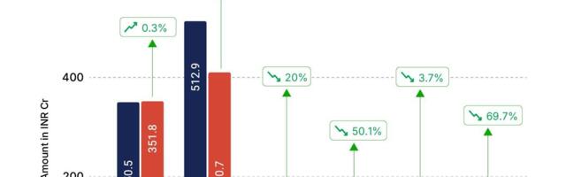 LEAD School Trims Net Loss By 70% To INR 43 Cr in FY25