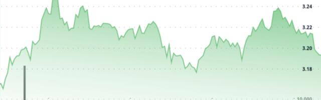 TON Struggles Against $3.24 Resistance Level, Settles at $3.18