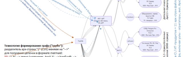 «Архитектура в Графе». Графическая визуализация формата CSV/| формы «Операционной надежности и ИТ» (№ 0409072)