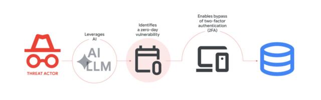 Google just blocked a zero-day exploit made with AI