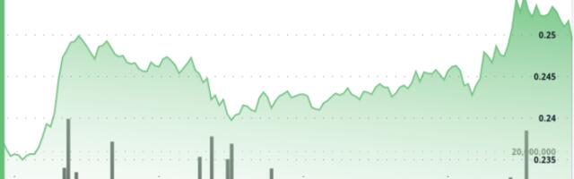 DOGE Jumps 7% on $200M Whale Buys as Futures Bets Top $3B