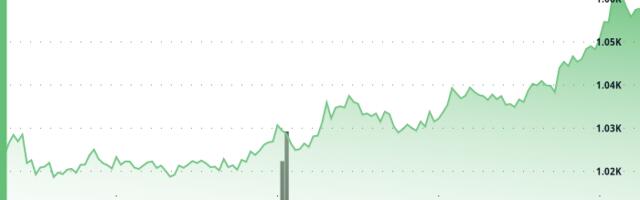 BNB Climbs 3.5% as Fed Rate Cut Bets Fuel Rally Past Key Resistance