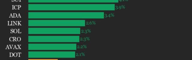 CoinDesk 20 performance update: Hedera (HBAR) rises 6.7%, leading index higher
