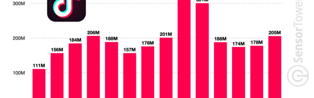 TikTok hits 3 billion installs