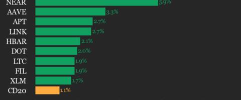 CoinDesk 20 Performance Update: Avalanche (AVAX) Jumps 8.9%, Leading Index Higher