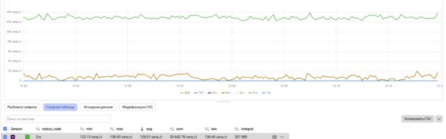 Почему при 136 рпс и 150 рпс лимита наблюдалось 7 рпс ошибок 429