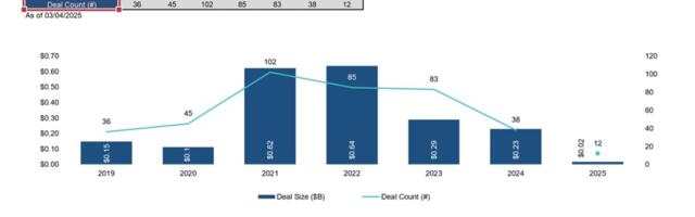 Female founders in game companies got 0.11% of game VC deals in 2024 | The DeanBeat