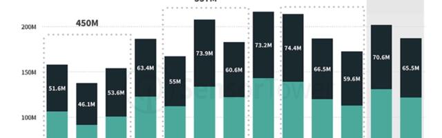 European retail apps continue to grow with installs up 3%