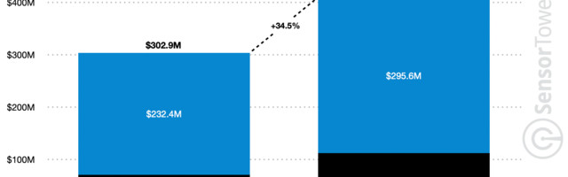 Consumers spent 35% more on apps during the 2020 festive break