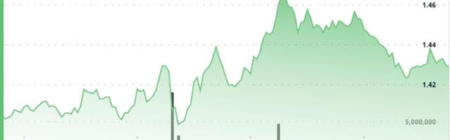XRP leads bitcoin and ether on weekly gains, but muted volume keeps breakout in check