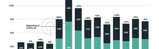 Business app installs up 70% since 2019