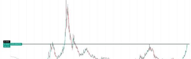 Gold knocks on a door that's been shut for 50 years as bitcoin tests a defining support