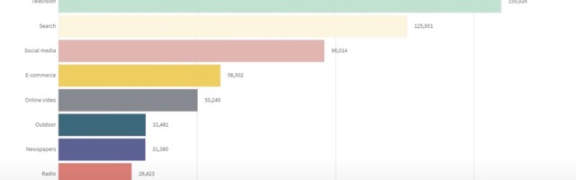 Advertising spending on eCommerce platforms to increase 18% this year