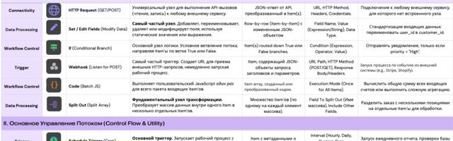Проанализировал 3000 n8n workflow и выделил топ-40 нод. Забирайте в виде pdf
