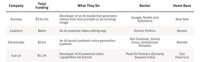 Creator-Focused AI Startups Draw Investor Dollars (Chart)