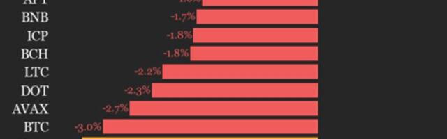 CoinDesk 20 performance update: AAVE plunges 10%, leading index lower