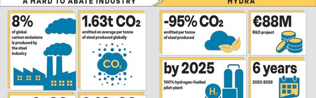 Hydra Project to Drive 100% Hydrogen fuelled Steel Production