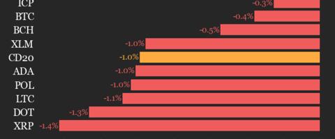 CoinDesk 20 Performance Update: Avalanche (AVAX) Slides 7.1%, Leading Index Lower