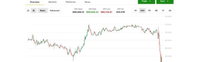 Bitcoin Plunges Below $87K as Crypto Weakness Worsens