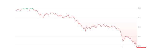 Bitcoin Traders 'Buy the Dip' as BTC Price Slips Below $88K, Kraken Says