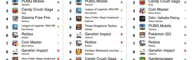 Mobile games generated $7.5 billion in revenues last month