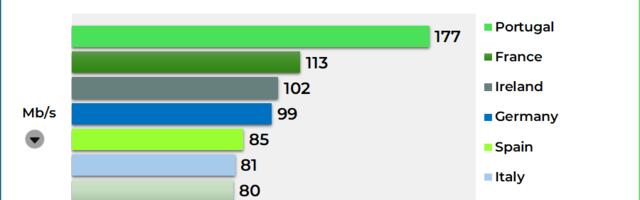 Ireland has Faster Mobile Internet Speeds than the UK but still lags behind Portugal and France
