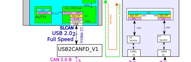 CLI через CAN по ISO-TP