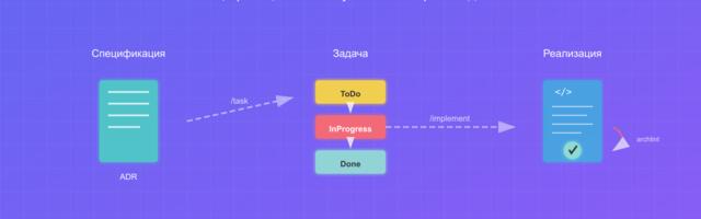 Spec-Driven Development: контроль AI-кодогенерации