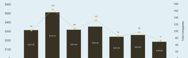 Canada’s early-stage startup funding is in a sustained decline, RBCx finds