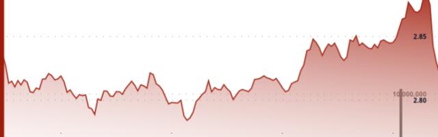 XRP Drops 4% After $2.88 Rejection as ETF Speculation Builds