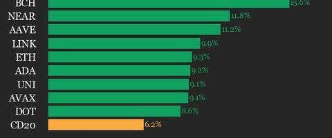 CoinDesk 20 Performance Update: Index Surges 6.2% as All Assets Trade Higher