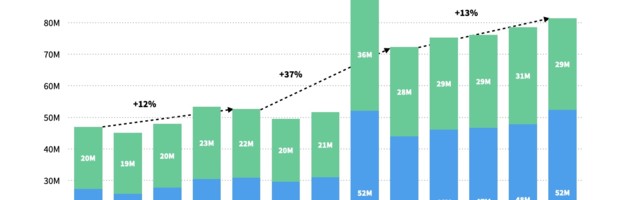 Streaming app revenues up 48 percent over 2020