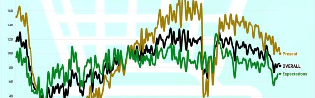 California consumer confidence slips to 3-month low