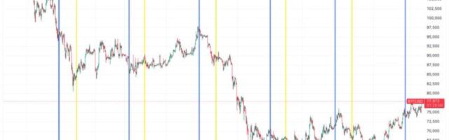 Bitcoin breaks Strategy's STRC ex-dividend date slump for the first time in six months