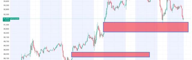 Bitcoin slides toward $91,000 with two CME pricing gaps coming into focus