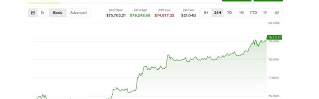 Bitcoin tops $79,000 as crypto rally gathers steam; Circle, Coinbase, Strategy lead