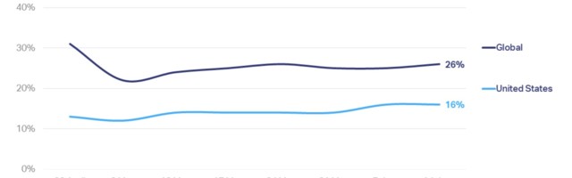 A quarter of global app users consent to tracking on iOS 14