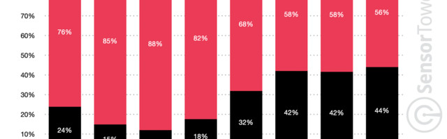 TikTok competitors are eating into its share of downloads